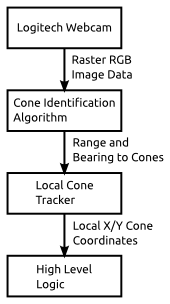 Cone Tracking Block Diagram