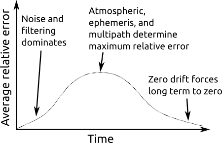 Typical GPS relative error plot